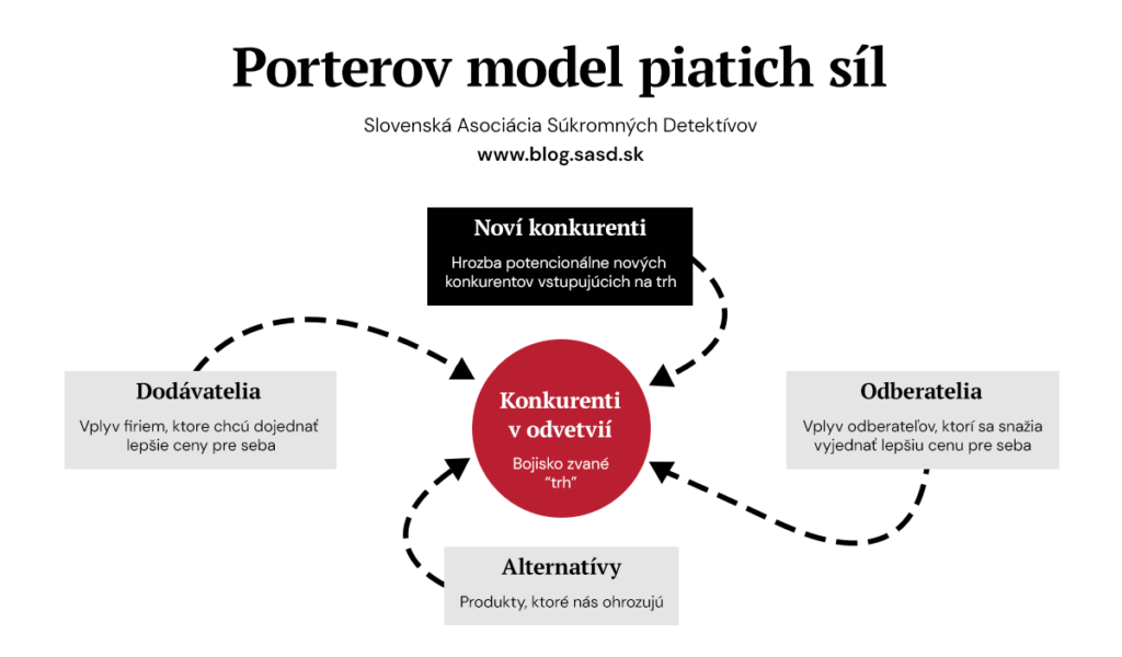 Porterov model piatich síl - Konkurenčné spravodajstvo - Detektívny blog - Slovenská Asociácia Súkromných Detektívov