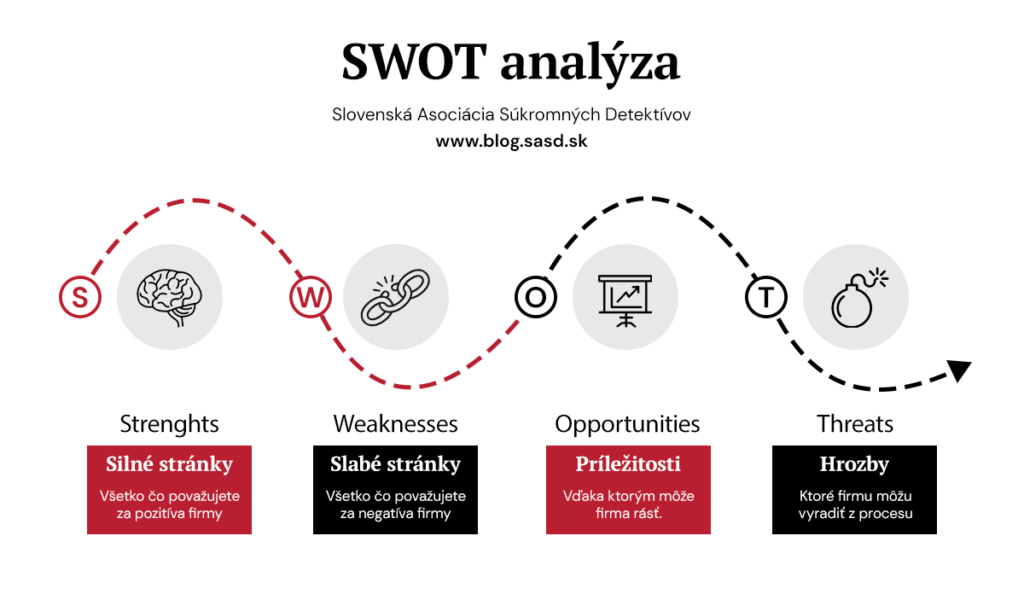 SWOT analýza - Konkurenčné spravodajstvo - Detektívny blog - Slovenská Asociácia Súkromných Detektívov